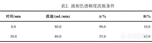 【飞诺美色谱】依帕司他杂质制备案例