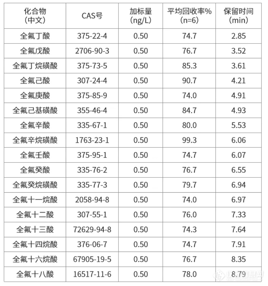 【应用分享】水中17种全氟化合物的提取与检测（HJ 1333-2023）