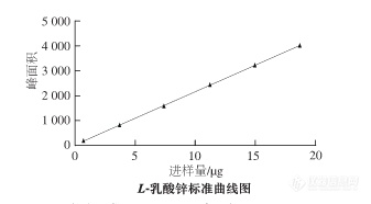 L-乳酸锌手性分析标准曲线图