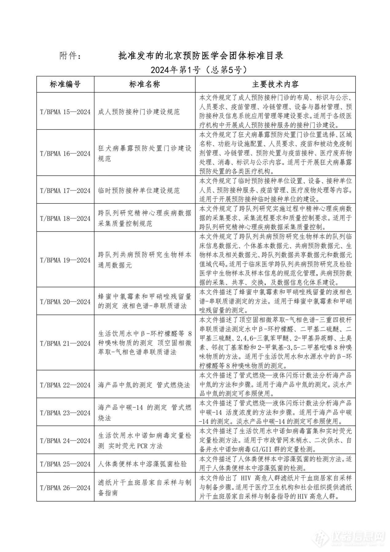 北京预防医学会批准发布《蜂蜜中氯霉素和甲硝唑残留量的测定液相色谱-串联质谱法》等12项团体标准