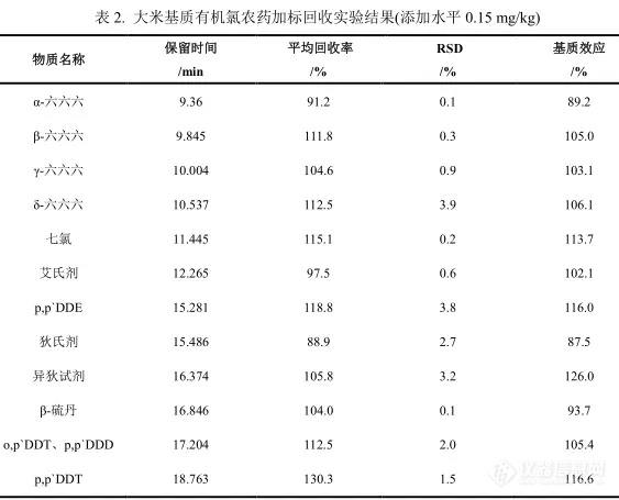 【飞诺美色谱】大米中有机氯有机磷农药残留的快速分析方法