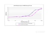 Recombinant Human PDGF-AB Biological Activity Graph