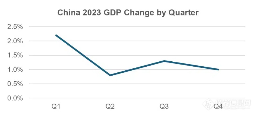 2023年，中国实验室仪器市场遭受重创