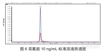 【飞诺美色谱】婴幼儿奶粉中双氰胺的检测 HPLC-UV 法和 LC-MS/MS 法