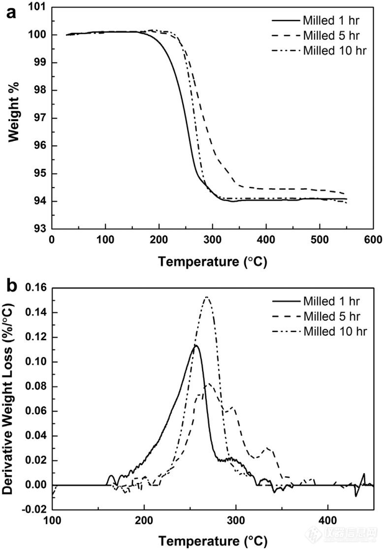 球磨时间对 MgH2 + 0.05 Ni 体系的形貌、微观结构和催化剂分散性能的影响