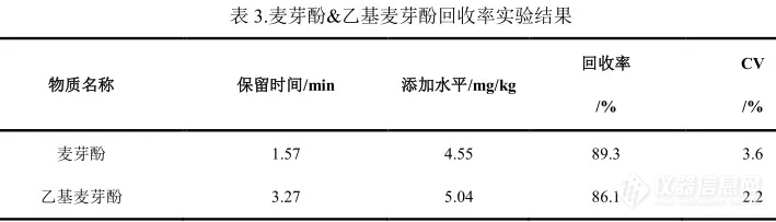 【飞诺美色谱】花生油中麦芽酚乙基麦芽酚的分析方法