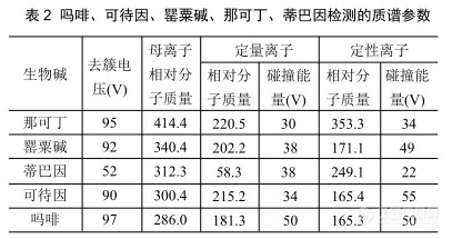 【飞诺美色谱】火锅食品中罂粟壳生物碱成分残留量的测定 LC-MS/MS 法