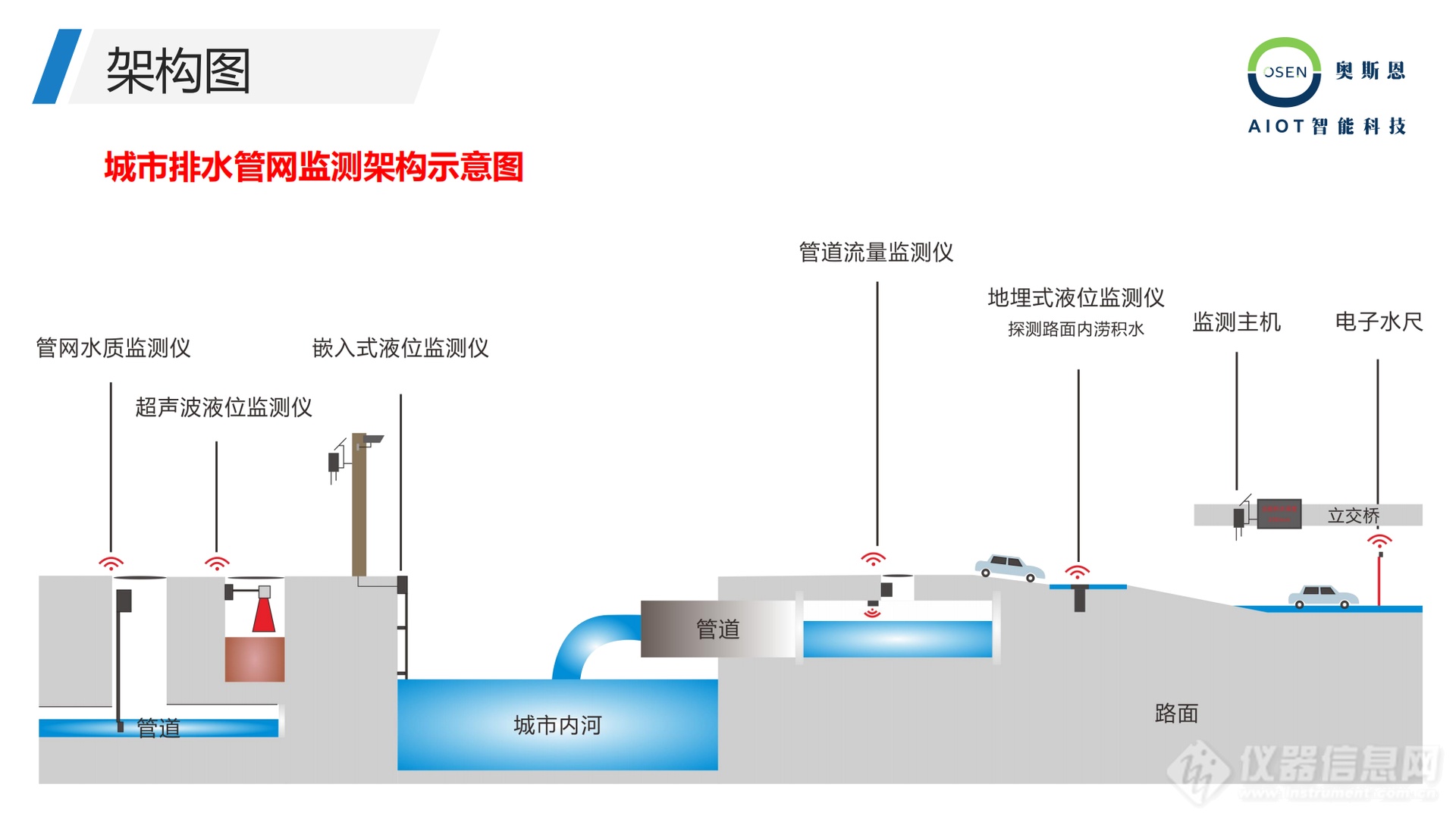 城市积水内涝监测预警综合解决方案_10.png