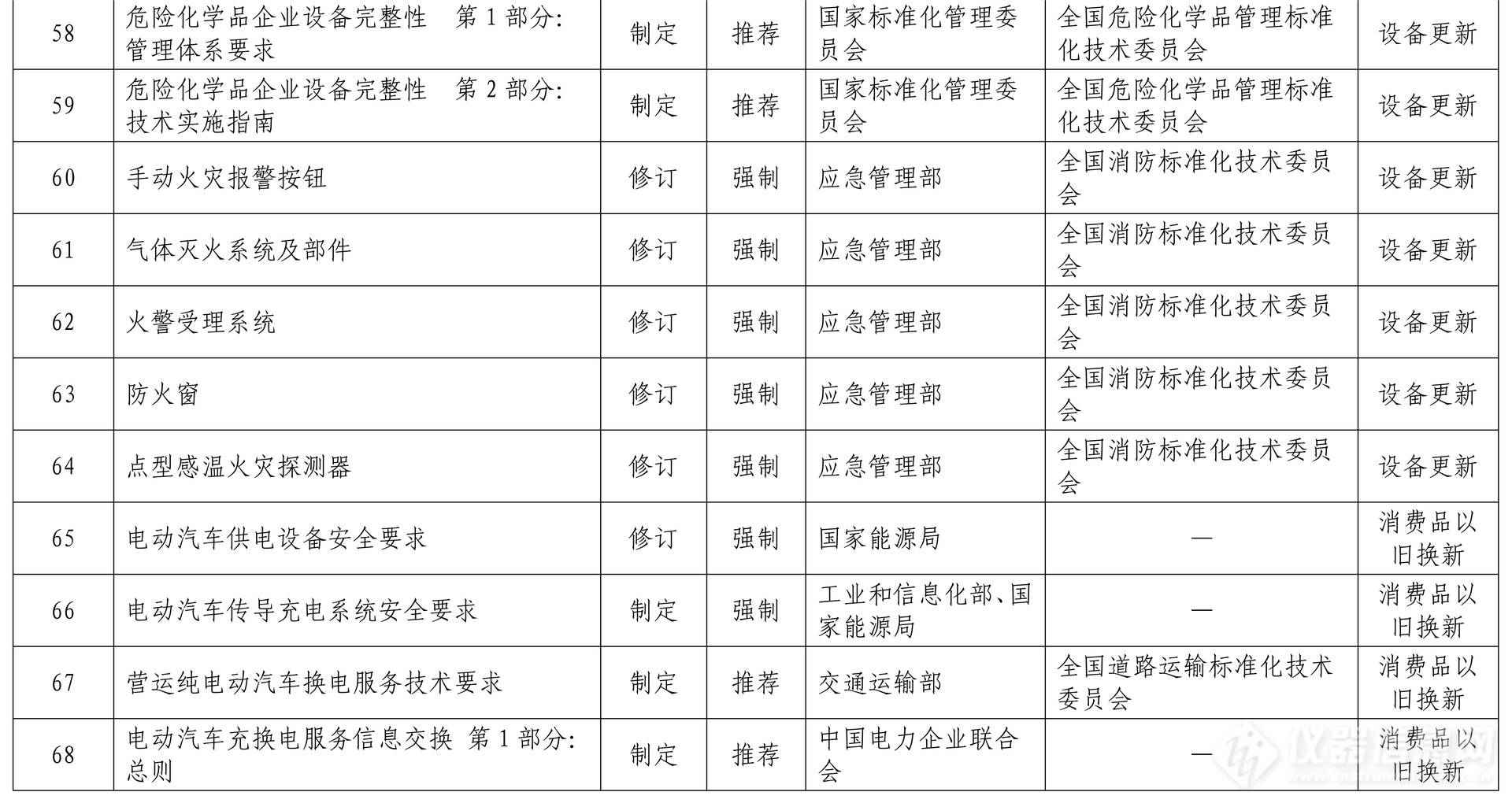 七部门:将制修订294项重点国家标准,以支撑大规模设备更新_资讯中心