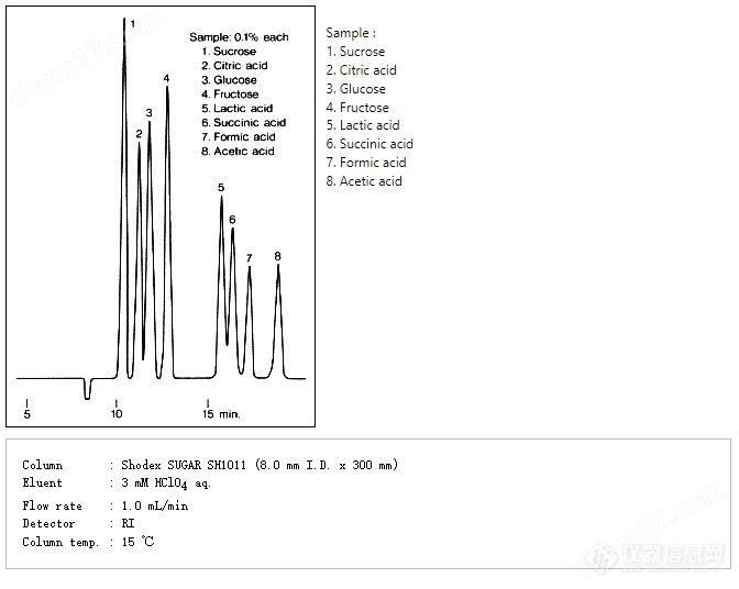 SUGAR SH1011和SH1821分析糖和有机酸