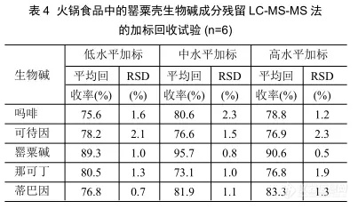 【飞诺美色谱】火锅食品中罂粟壳生物碱成分残留量的测定 LC-MS/MS 法