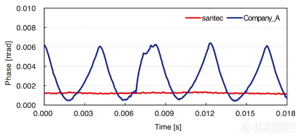 Ultra-low phase noise