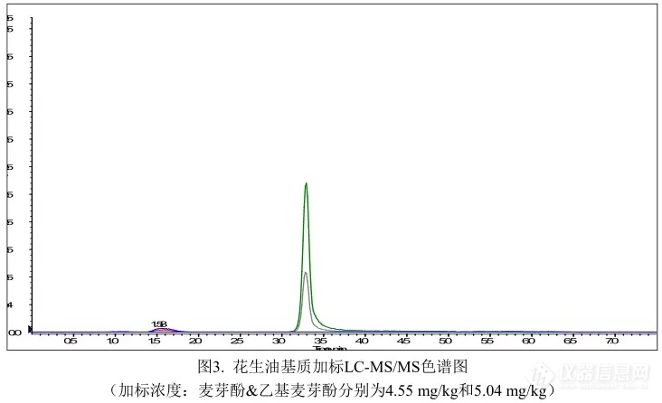 【飞诺美色谱】花生油中麦芽酚乙基麦芽酚的分析方法