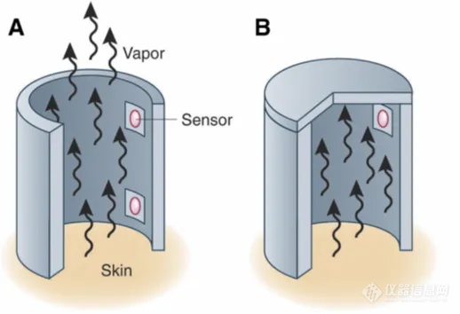 TEWL经皮水分流失测量仪介绍