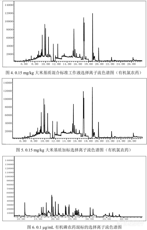 【飞诺美色谱】大米中有机氯有机磷农药残留的快速分析方法