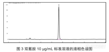 【飞诺美色谱】婴幼儿奶粉中双氰胺的检测 HPLC-UV 法和 LC-MS/MS 法