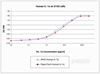 Animal-Free Recombinant Human IL-1α Biological Activity Graph