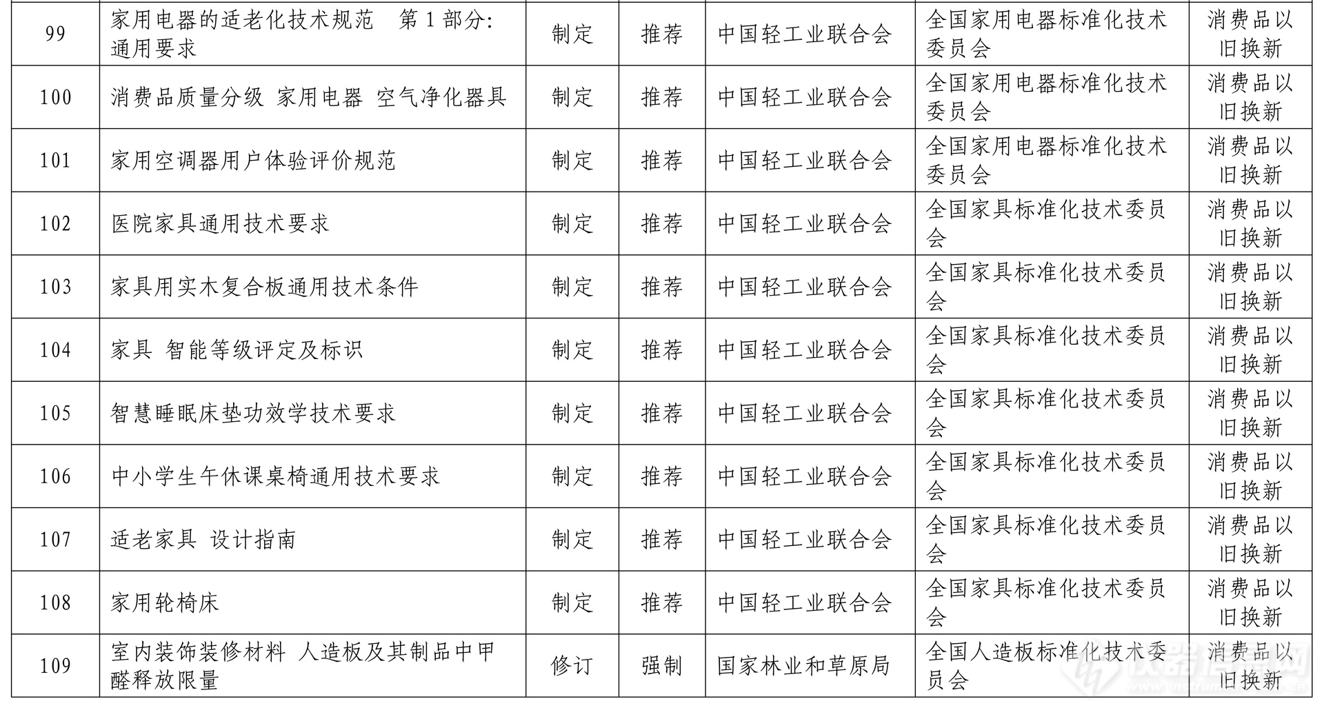 七部门:将制修订294项重点国家标准,以支撑大规模设备更新_资讯中心