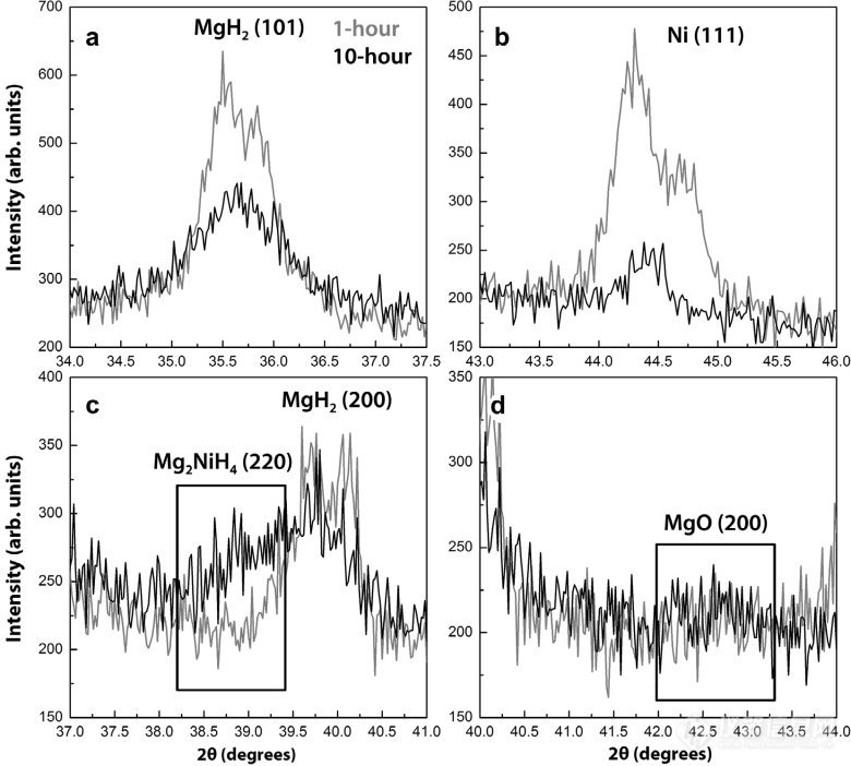 球磨时间对 MgH2 + 0.05 Ni 体系的形貌、微观结构和催化剂分散性能的影响