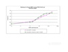 Animal-Free Recombinant Human BMP-4 (E.coli derived) Biological Activity Graph