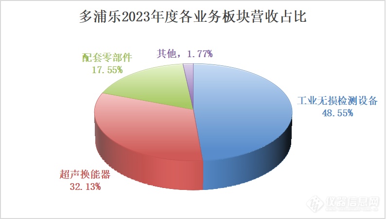 多浦乐2023年度营收1.99亿，主营业务一降两增