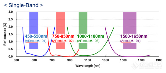 AR coating range options and reflection example