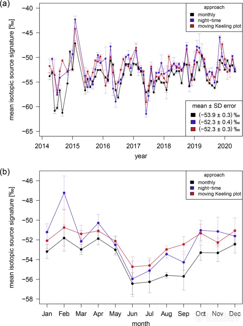 Picarro G2201-i | 德国海德堡连续六年甲烷碳同位素组成测量——对来源贡献及与排放清单