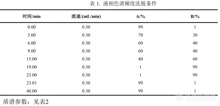 QuEChERS 净化包用于油麦菜中 105 种农药多残留的检测LC-MS/MS 法