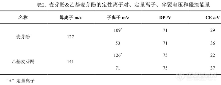 【飞诺美色谱】花生油中麦芽酚乙基麦芽酚的分析方法