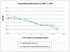 Animal-Free Recombinant Human/Murine/Rat Activin A (E.coli derived) Biological Activity Graph