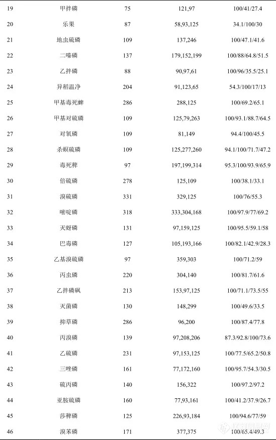 【飞诺美色谱】大米中有机氯有机磷农药残留的快速分析方法