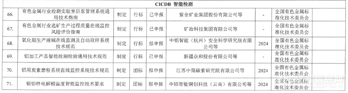 有色金属行业智能制造暨数字化转型标准计划项目清单 (2024- 2026年)