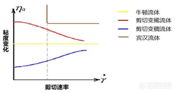 粘度变化