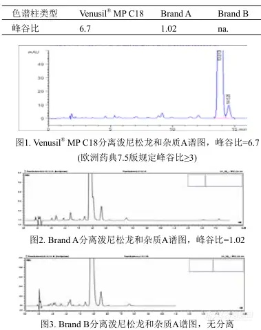 【飞诺美色谱】泼尼松龙检测中的应用——Venusil_MP_C18