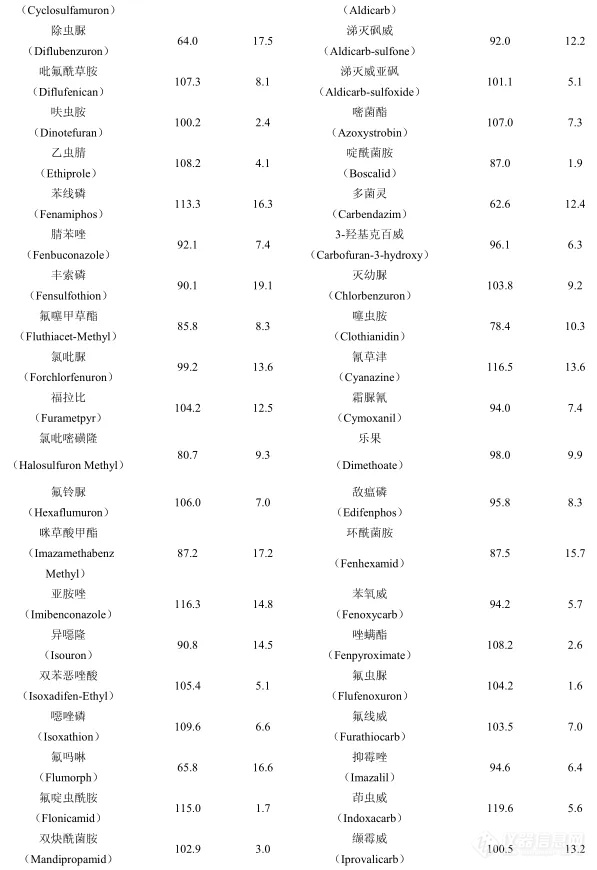 QuEChERS 净化包用于油麦菜中 105 种农药多残留的检测LC-MS/MS 法