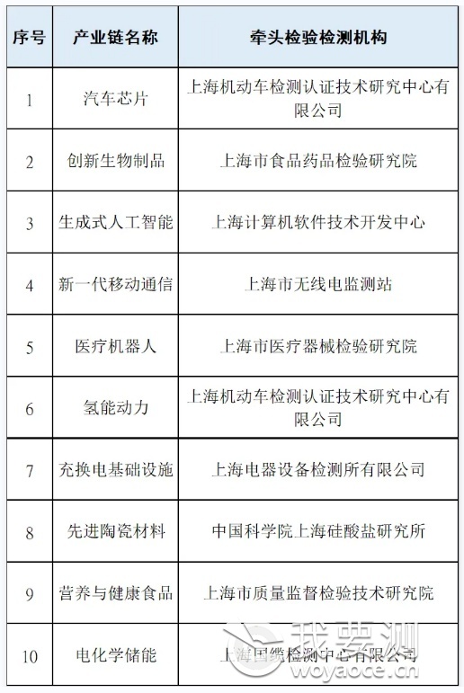 检验检测赋能产业升级行动市级重点调研产业链名单.png