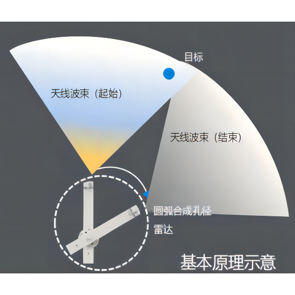 SL-SAR边坡监测雷达系统 圆弧合成孔径形变监测雷达