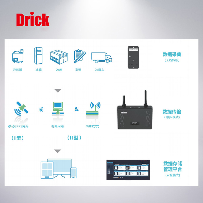 DRK 温湿度无线监控云平台 德瑞克实验室检测设备