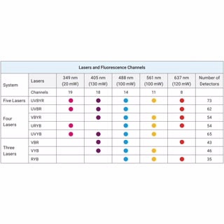 NovoCyte Opteon 光谱流式细胞系统