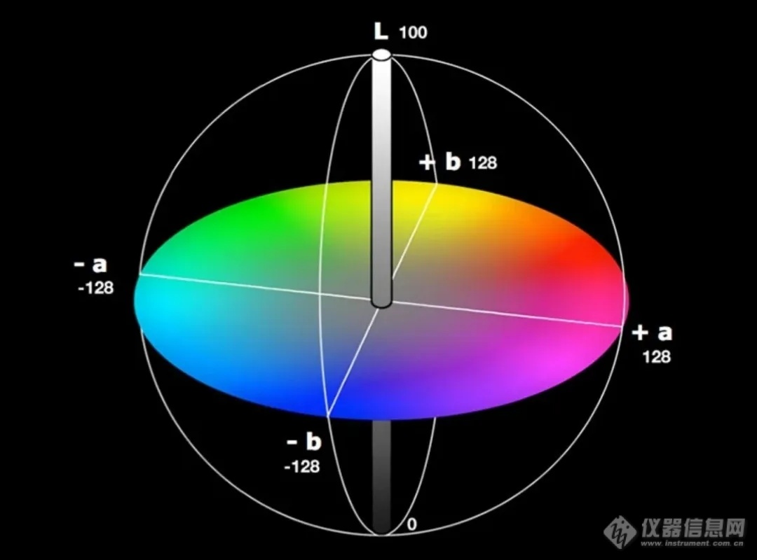 你知道色差仪Lab值的含义吗？如何分析Lab值呢？