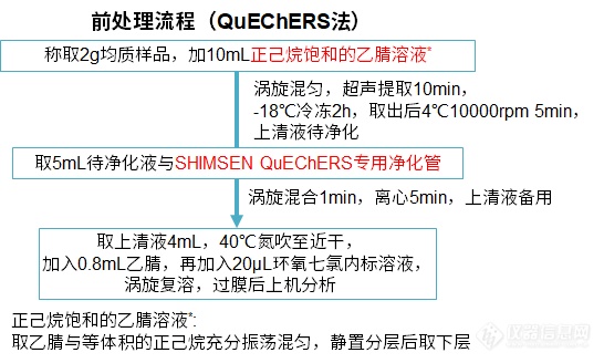 特色方案｜QuEChERS法测定葵花籽油中208种农药及代谢物残留量