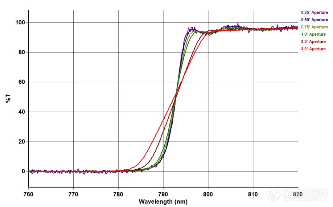 光束准直新境界 | 具有高f值孔径的Cary 7000分光光度计实现卓越的数据质量和准确性