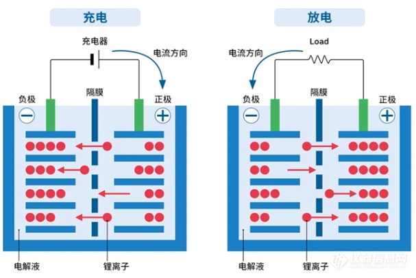 锂电池的结构与原理介绍