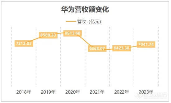 一文看懂华为制裁史：从“限芯”到“断供”再到重“芯”出发