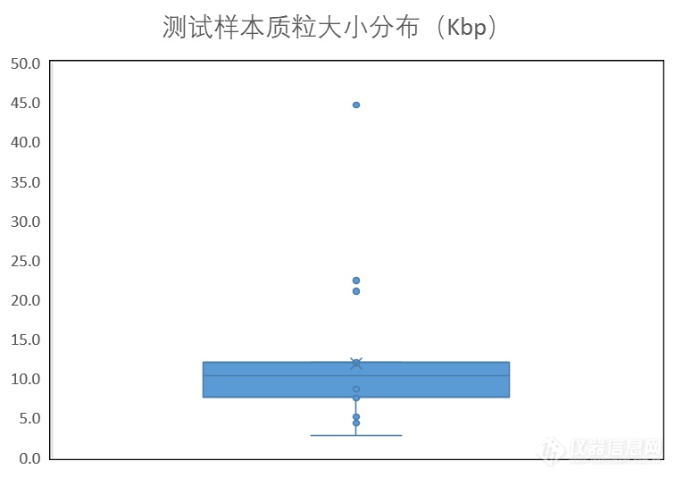 用户试用数据大公开，齐碳纳米孔全质粒测序整体解决方案正式上新！