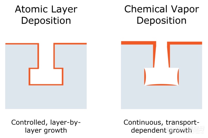 原子层沉积 ALD工艺揭秘：从效率、温度到涂层类型的quan方位探讨
