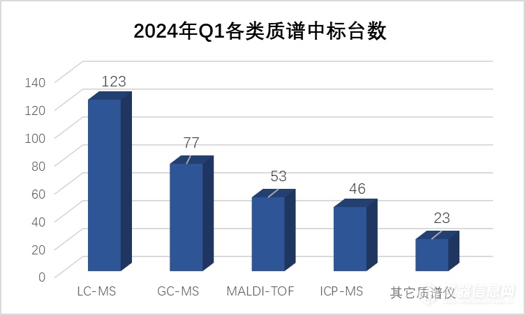 盘点|近4亿的液质联用仪中标盘点，哪家狂扫大单？