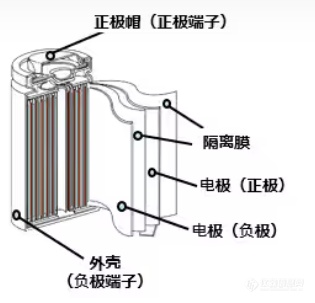 锂电池的结构与原理介绍