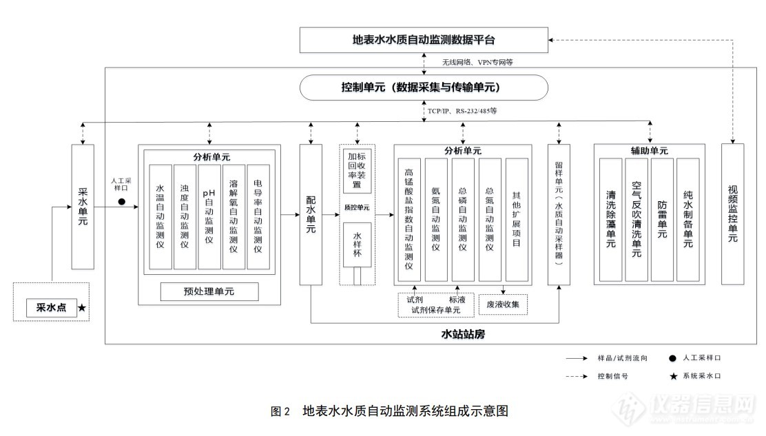 进一步规范∣多项地表水水质自动监测站相关国家生态环境标准征求意见