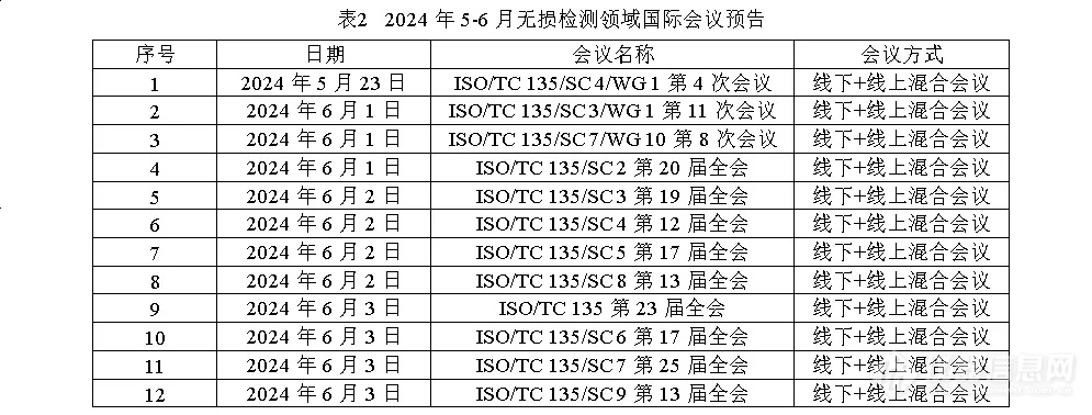 4月无损检测领域国际标准动态